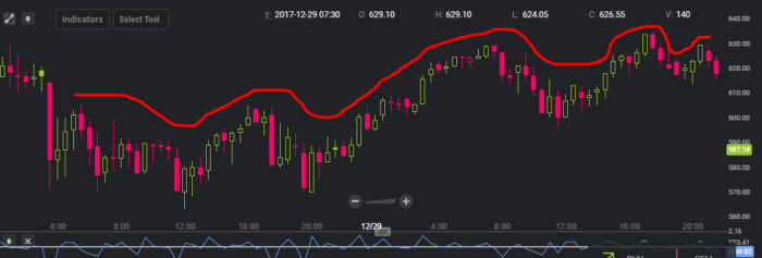 graf valute etherium ETH rast padanje