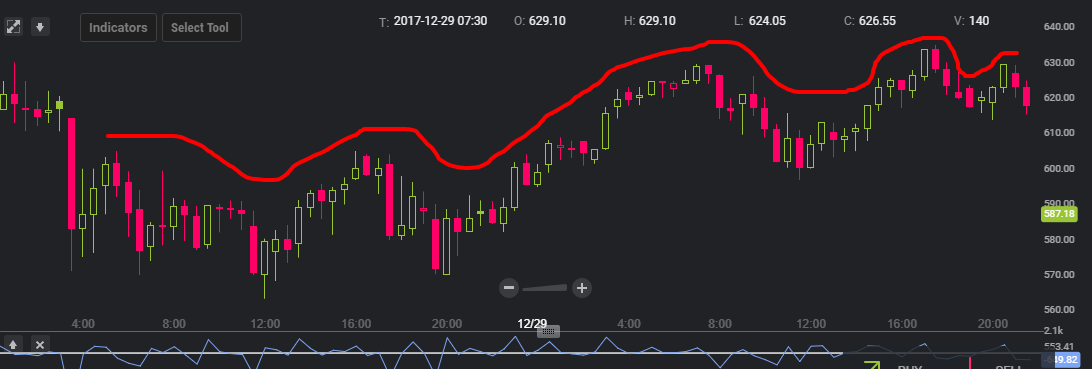 graf valute etherium ETH rast padanje