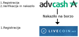 nakazilo denarja na borzo za nakup kriptokovancev