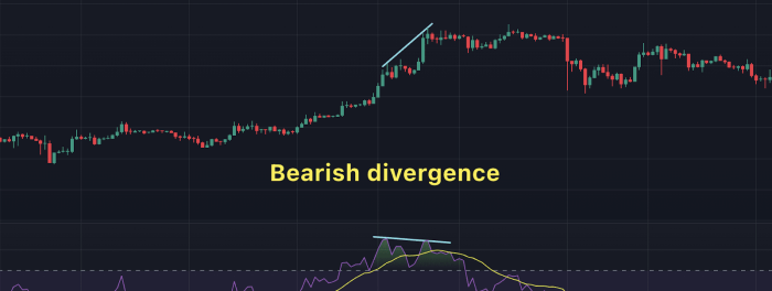 Medvedja divergenca graf pri trgovanju