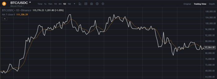 Črtni grafikon pri trgovanju s kriptovalutami