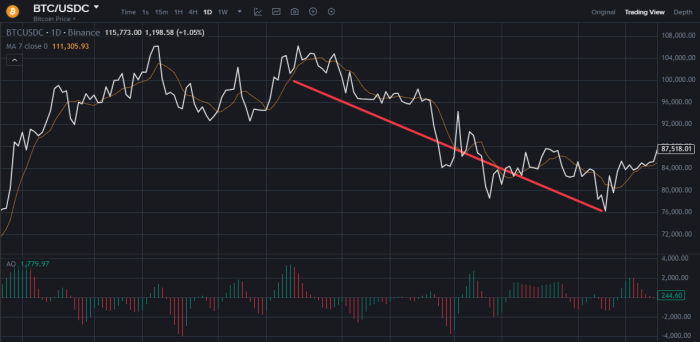 Downtrend pri trgovanju kriptovalut - prikaz grafa